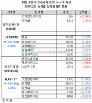 계엄령 이은 탄핵 정국에 제약주 초토화