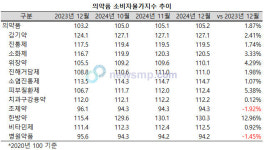 2024년 의약품 물가지수 1.87% ↑, 한방약 12.96% 급등