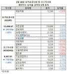 유가증권시장 제약지수 초토회, 제일약품만 상승