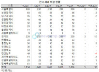 서울ㆍ경기도 외과 의원, 1년 사이 10개소 이상 증가