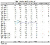 전국 성형외과 의원 1200개소 근접