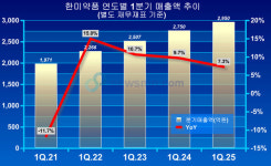 동아에스티ㆍ한미약품, 1분기 호실적 달성
