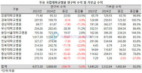 국립대병원, 연구비 수익 줄고 기부금 수익 급증