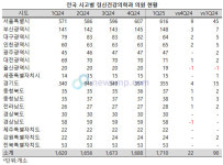전국 정신건강의학과 의원 1700개소 돌파