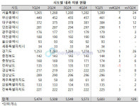 전국 내과 의원 5600개소 돌파