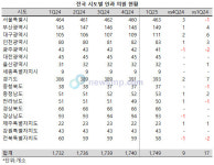1분기 전국 안과 의원 9개소 증가