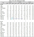 바이오ㆍ헬스 산업 3분기 경기 호전 기대감↑