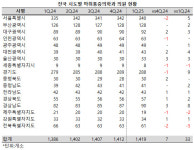전북 마취통증의학과 의원, 1년 사이 5개소 감소