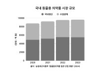 유한ㆍ동국ㆍHK이노엔ㆍ일동, 동물약 질주