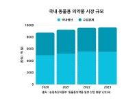 유한ㆍ동국ㆍHK이노엔ㆍ일동, 동물약 질주