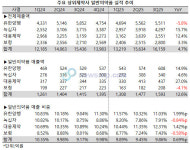대웅제약ㆍ유한양행, 일반의약품도 두 자릿수 성장