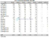전국 정신건강의학과 의원, 1년 사이 62개소 증가
