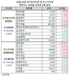 제약ㆍ바이오주 부진 속 셀루메드 이틀 연속 상한가