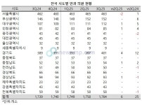 경기도 안과 의원 400개소 돌파