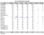 전국 정신건강의학과 의원, 증가세 둔화