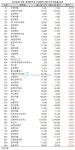 부광약품ㆍ경보제약, 3월 유가증권시장 주가상승률 TOP 30