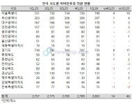 전국 이비인후과 의원 2800개소 돌파