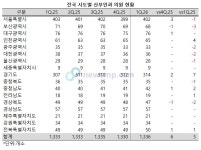 서울 산부인과 의원 400개소 복귀