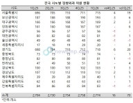 전국 정형외과 의원, 1년 사이 70개소 증가