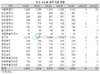 전국 내과 의원, 1년 사이 93개소 증가