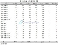 서울 피부과 의원 600개소 돌파