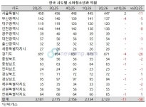 전국 소아청소년과 의원, 4분기 연속 감소