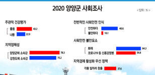 양양군민 37.6% 지역경제 활성화 일자리 창출 우선돼야