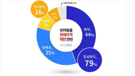 경기도민 80% 반려동물 판매자격제한 찬성