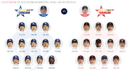 프로야구 올스타전 2년 연속 취소