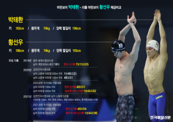 황선우, 한국수영 9년 만의 결승서 자유형 200ｍ 7위