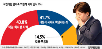 [그래픽뉴스] 윤희숙 사퇴 '책임 회피성' 43%vs'책임있는 행동' 41%