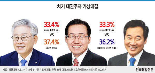 한국 정치, 이재명 vs. 오세훈 vs. 홍준표: 가상 양자대결 동률, 눈길 강타