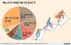 [그래픽뉴스] 계층사다리 복원위해 좋은 일자리 창출이 가장 중요 31.3%