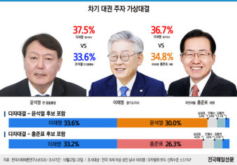 [그래픽뉴스] 이재명, 양자·다자 대결 모두 앞섰다