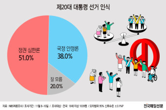[그래픽뉴스] 51% 
