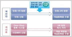 용산구, 전국 최초 부동산중개업 원스톱 등록 사전예약 시스템 개발