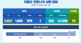 하동군 코로나 확진자 263명 발생 확진자 대비 재택치료 방안 시행