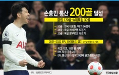 [그래픽뉴스] 손흥민 통산 200골 달성
