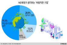 [그래픽뉴스] MZ세대 51.3% 기업의 바람직한 역할은 투명·윤리경영