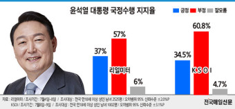 [그래픽뉴스] 尹대통령, 취임 두달만에 지지율 30%대로 하락