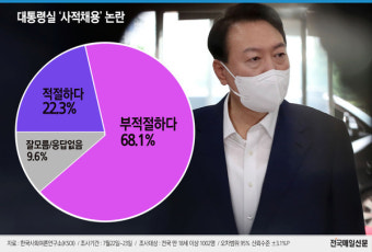 [그래픽뉴스] 대통령실 사적채용, 22.3% '적절'・68.1% '부적절'