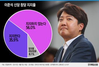 [그래픽뉴스] "이준석 신당 창당 지지" 35.9%・"지지 안해" 56.0%