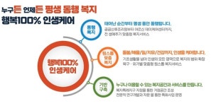 서대문구, 생애주기별 복지 종합계획 행복 100% 인생케어 추진
