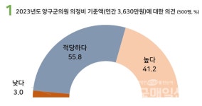 [단독] 양구군의정비심의회, 군의원 의정비 3630만원 결정