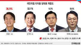 [그래픽뉴스] 국힘 차기 당대표후보 지지도, 안철수 36.9%・김기현 32.1% 