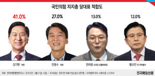 [그래픽뉴스] 국힘 차기 당 대표 지지율, 김기현 41%・안철수 27%