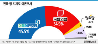 [그래픽뉴스] 정당 지지율, 국민의힘 34.9%・민주당 45.5%