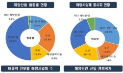부산시, 부산 해양산업 사업체, 종사자, 매출 모두 전년比 증가