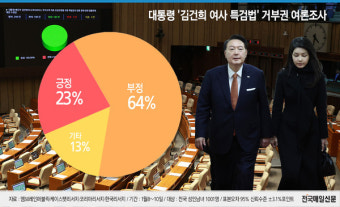 [그래픽뉴스] 尹 '김여사 특검법 거부권'에 '긍정' 23%・'부정' 64%