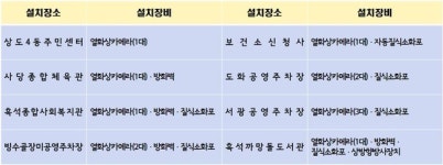 동작구, 공공시설 전기차충전소 8개소에 소방안전시설 확충